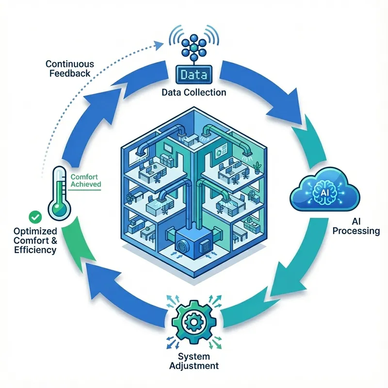 AI-powered HVAC optimization - Isometric view of building with intelligent climate control systems